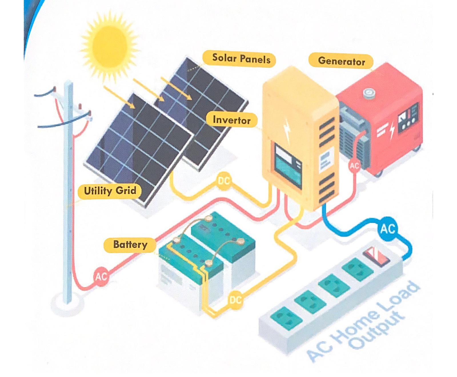 Professional Solar inverter installation Chennai for K K Nagar people